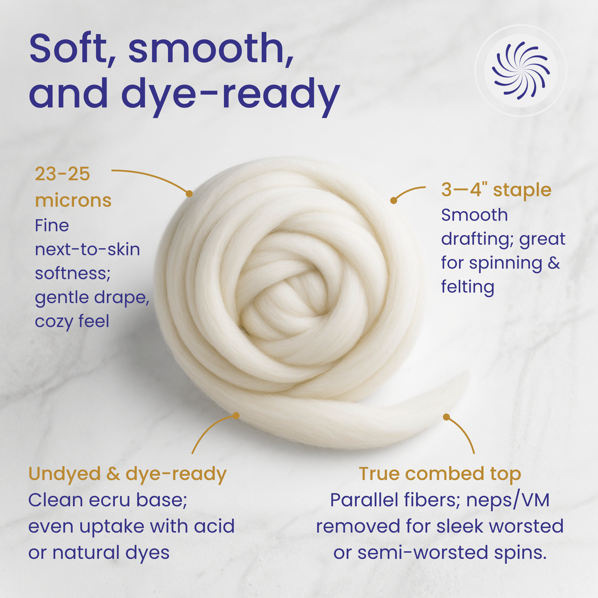 Infographic—Merino combed top is soft, smooth, and dye-ready with fine micron and 3–5 in staple; takes acid or natural dyes evenly.