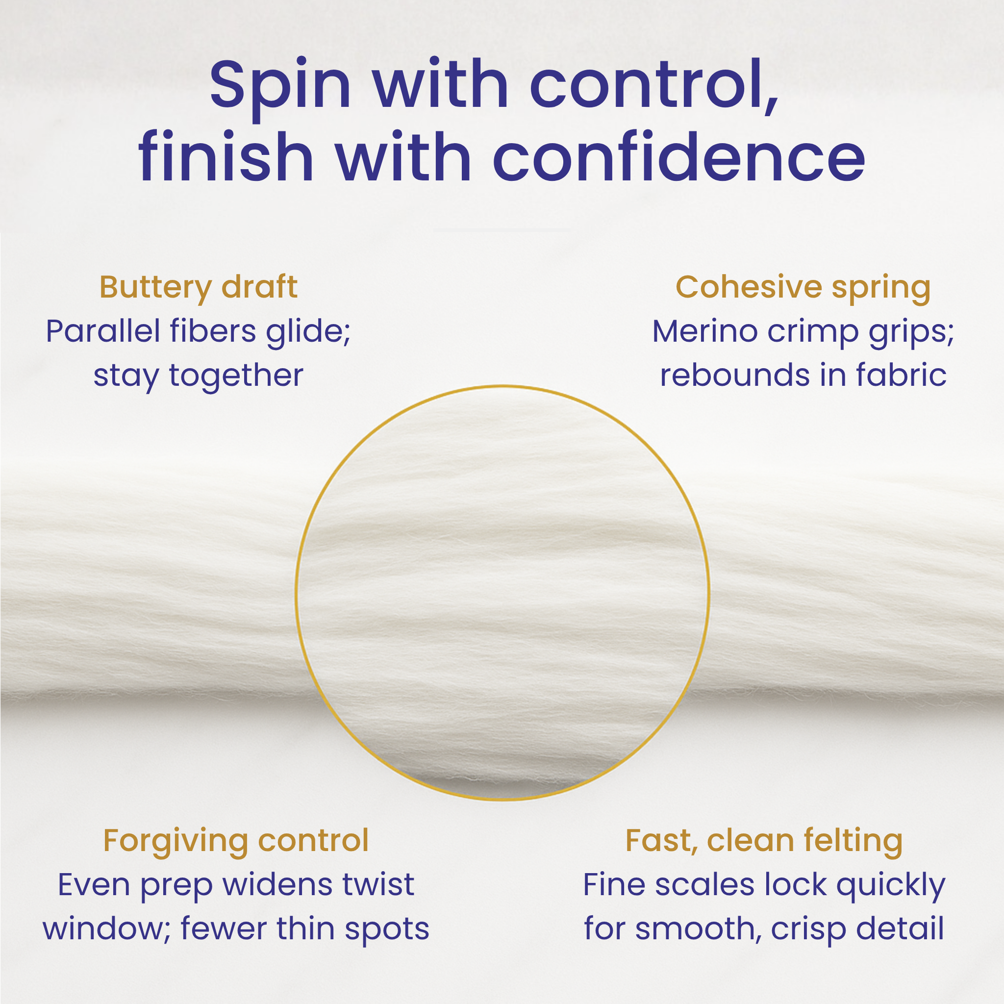 Infographic—targeted comfort and cohesive grist for smooth drafting and controlled spinning; Merino grips and finishes cleanly.