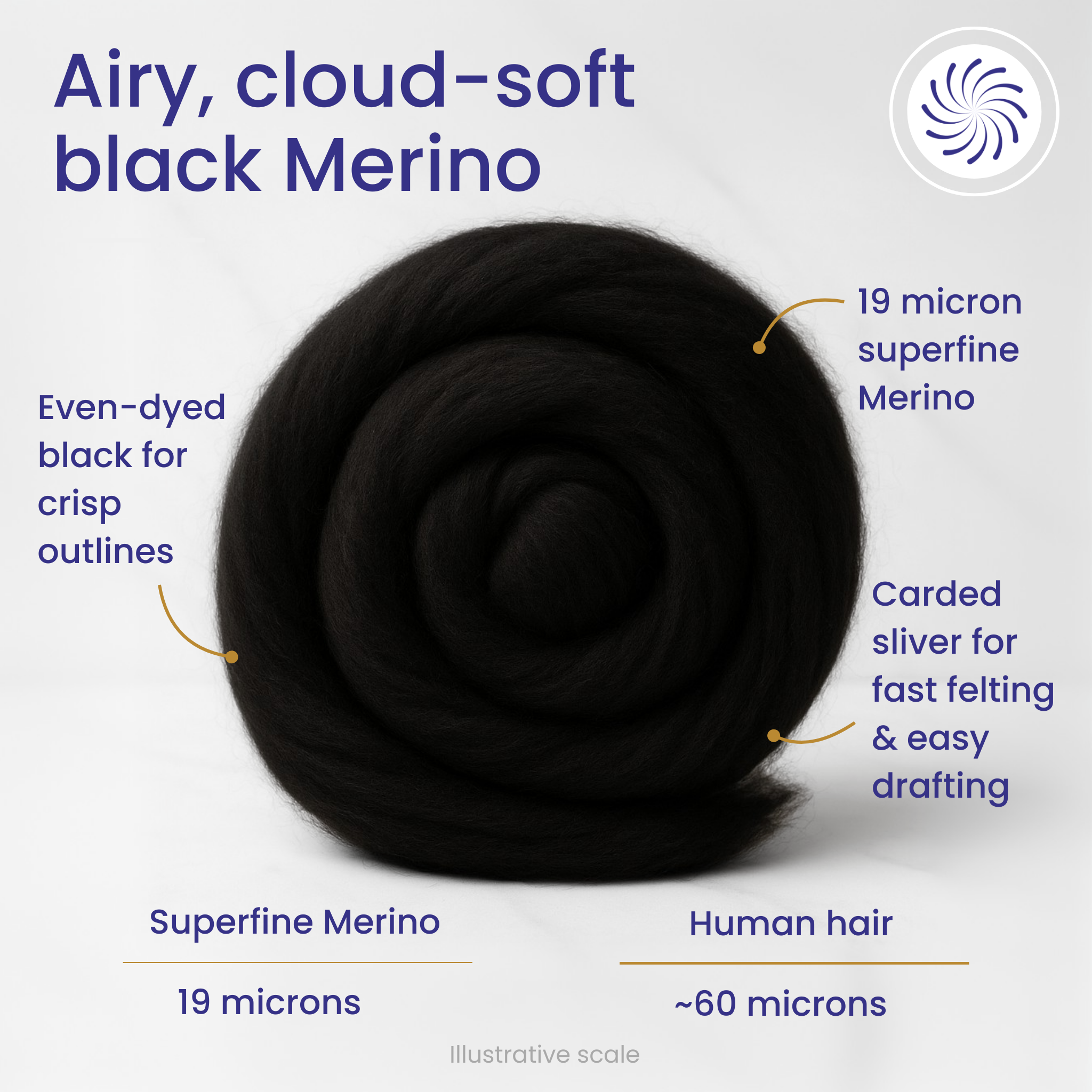 Black 19-micron Merino carded sliver coil—infographic highlighting next-to-skin softness, even-dyed matte black, fast felting/easy drafting, and 19 µ vs ~60 µ human-hair scale.